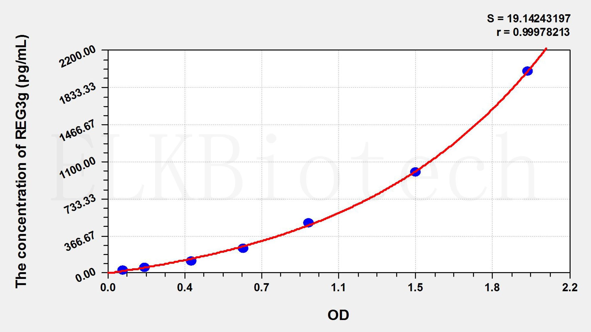 Mouse REG3g(Regenerating Islet Derived Protein 3 γ) ELISA Kit