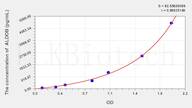 Rat ALDOB(Aldolase B, Fructose Bisphosphate) ELISA Kit