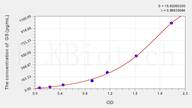 Rat GS(Glutamine synthetase) ELISA Kit