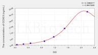 Human CCDC3(Coiled Coil Domain Containing Protein 3) ELISA Kit