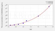 Human GADD45a(Growth Arrest And DNA Damage Inducible Protein α) ELISA Kit