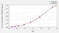 Mouse MSLN(Mesothelin) ELISA Kit