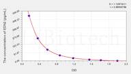 Rat EDN2(Endothelin 2) ELISA Kit