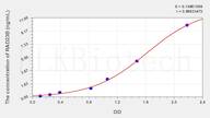 Human RAD23B(RAD23 Homolog B) ELISA Kit