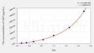 Mouse CAT(Catalase) ELISA Kit