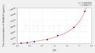 Human SEMA3F(Semaphorin 3F) ELISA Kit