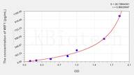 Human WIF1(WNT Inhibitory Factor 1) ELISA Kit