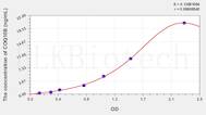 Human COQ10B(Coenzyme Q10 Homolog B) ELISA Kit