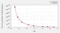 Rat SCGN(Secretagogin) ELISA Kit