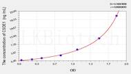 Human CSDE1(Cold Shock Domain Containing Protein E1, RNA Binding) ELISA Kit