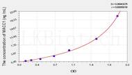 Human MACC1(Metastasis Associated In Colon Cancer 1) ELISA Kit