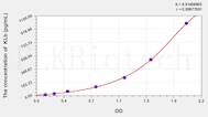 Mouse KLb(Klotho β) ELISA Kit