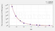 Rat FPB(Fibrinopeptide B) ELISA Kit