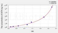 Rat OSTN(Osteocrin) ELISA Kit