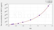 Mouse GDF11(Growth Differentiation Factor 11) ELISA Kit