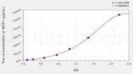 Pig MCP1(Monocyte Chemotactic Protein 1) ELISA Kit