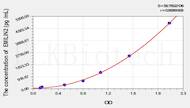 Mouse EMILIN2(Elastin Microfibril Interface Located Protein 2) ELISA Kit