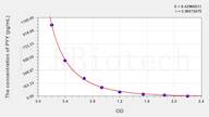 Human PYY3(Peptide YY 3) ELISA Kit