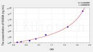 Mouse RAB5A(RAB5A, Member RAS Oncogene Family) ELISA Kit