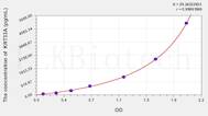 Human KRT33A(Keratin 33A) ELISA Kit