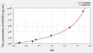 Mouse ANKRD1(Ankyrin Repeat Domain Protein 1) ELISA Kit