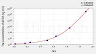 Rat ACO1(Aconitase 1) ELISA Kit