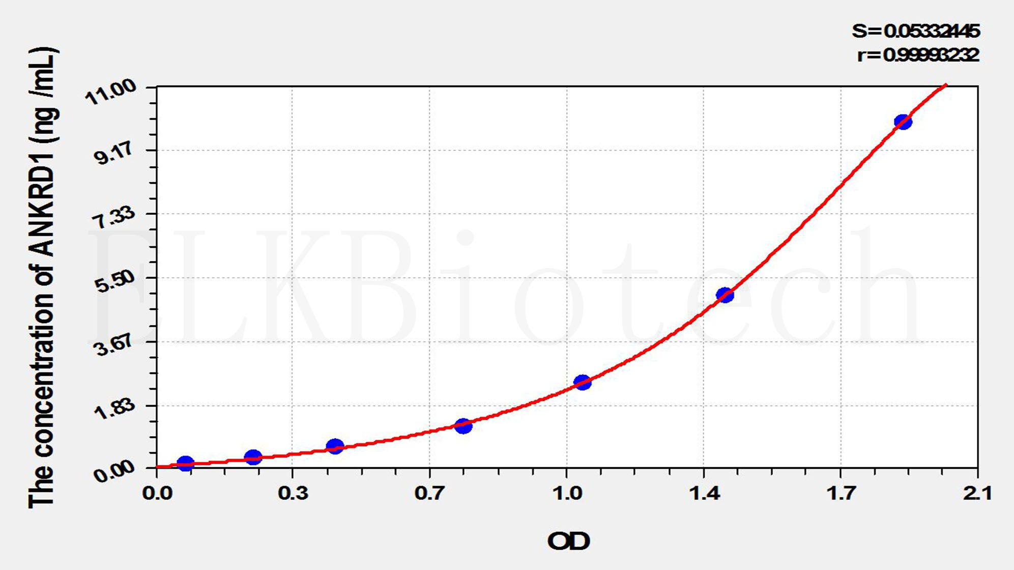 Rat ANKRD1(Ankyrin Repeat Domain Protein 1) ELISA Kit