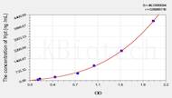 Dog HP(Haptoglobin) ELISA Kit