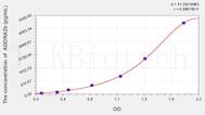 Mouse ADORA2b(Adenosine A2b Receptor) ELISA Kit