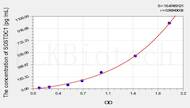 Mouse SOSTDC1(Sclerostin Domain Containing Protein 1) ELISA Kit