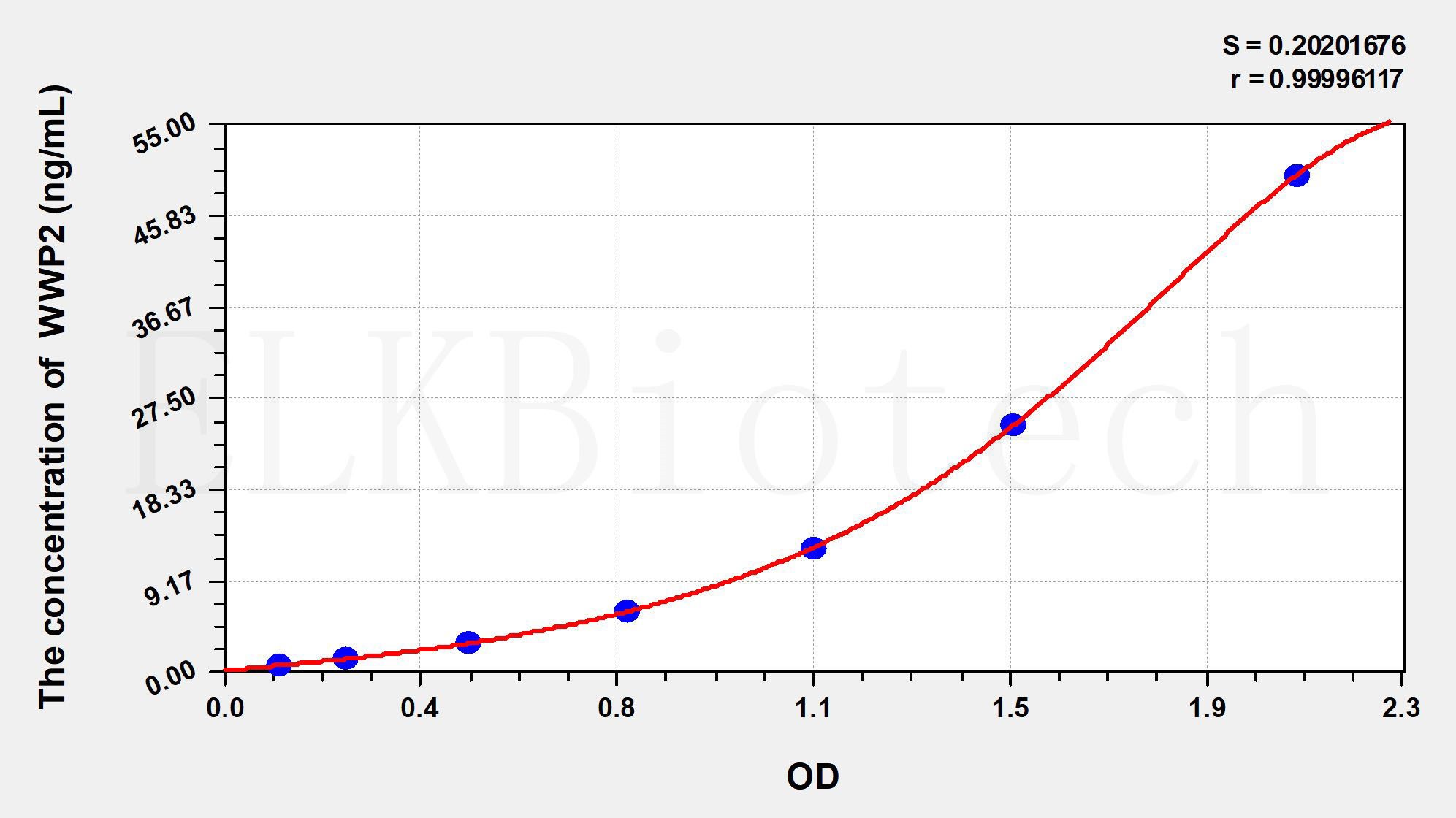 Human WWP2(WW Domain Containing E3 Ubiquitin Protein Ligase 2) ELISA Kit