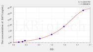 Rat SAT1(Spermidine/Spermine N1-Acetyltransferase 1) ELISA Kit