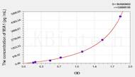 Mouse MIA1(Melanoma Inhibitory Activity Protein 1) ELISA Kit