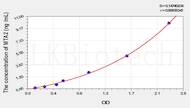 Rat MTA2(Metastasis Associated Protein 2) ELISA Kit