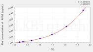 Dog APOE(Apolipoprotein E) ELISA Kit