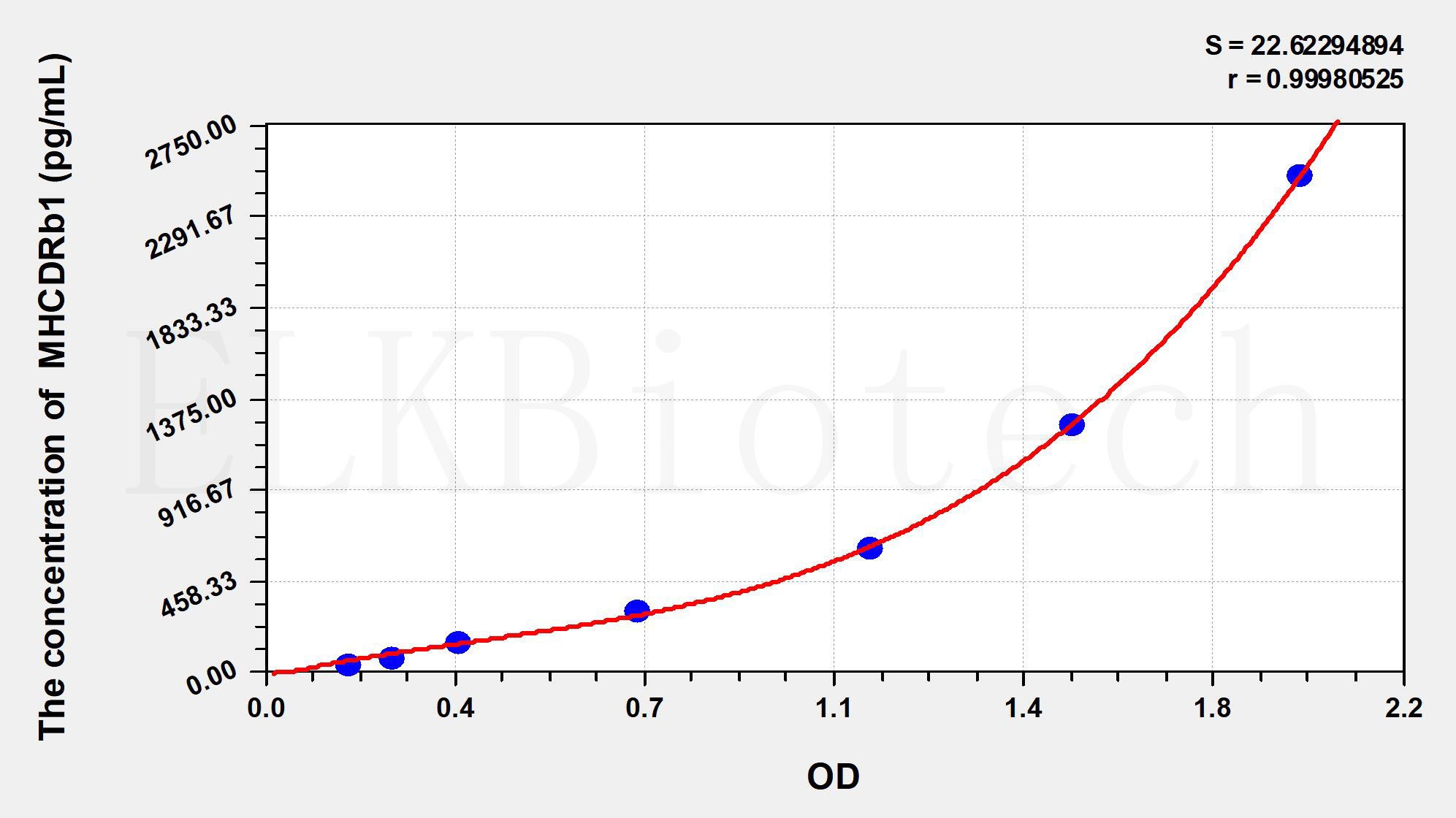 Mouse MHCDRb1(Major Histocompatibility Complex Class II DR β 1) ELISA Kit