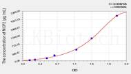 Dog MCP2(Monocyte Chemotactic Protein 2) ELISA Kit