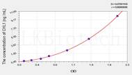 Human CHL1(Cell Adhesion Molecule With Homology To L1CAM) ELISA Kit