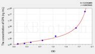 Rat GP4(Platelet Membrane Glycoprotein IV) ELISA Kit