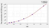 Mouse CCR6(Chemokine C-C-Motif Receptor 6) ELISA Kit