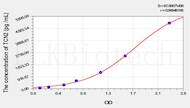 Rat TCN2(Transcobalamin II, Macrocytic Anemia) ELISA Kit