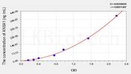 Rat ANXA1(Annexin A1) ELISA Kit