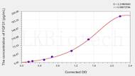 Rat FGF21(Fibroblast Growth Factor 21) ELISA Kit