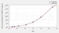 Rat URAT1(Urate Transporter 1) ELISA Kit