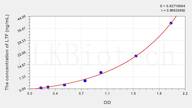 Dog LTF(Lactoferrin) ELISA Kit