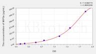 Pig MIP3a(Macrophage Inflammatory Protein 3 α) ELISA Kit