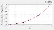 Rat Pgp(Permeability Glycoprotein) ELISA Kit