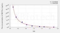 Human MOTS-c(Mitochondrial Open Reading Frame Of The 12S rRNA-c) ELISA Kit