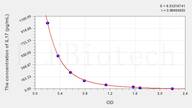 Chicken IL17(Interleukin 17) ELISA Kit