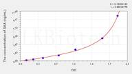 Rabbit SAA(Serum Amyloid A) ELISA Kit